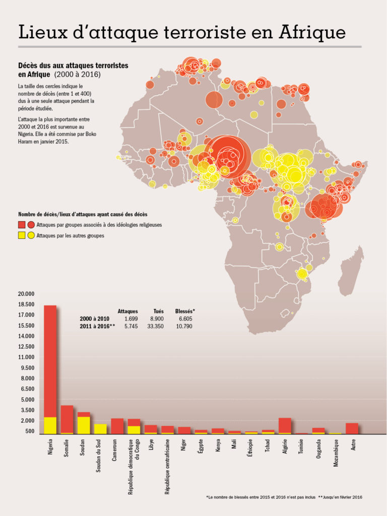 CE QUE DISENT LES CHIFFRES: LE TERRORISME EN AFRIQUE - Africa Defense Forum